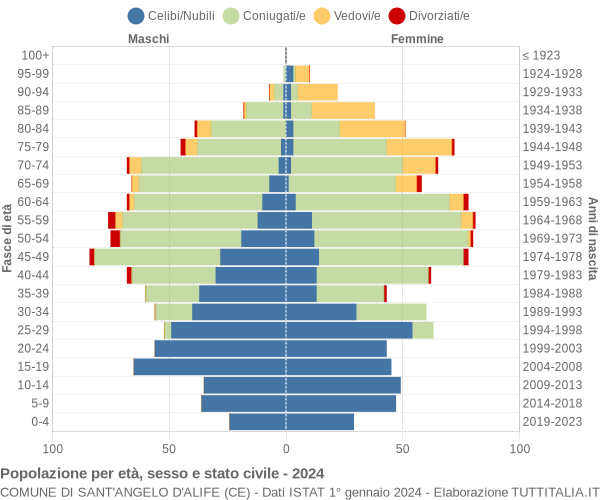 Grafico Popolazione per età, sesso e stato civile Comune di Sant'Angelo d'Alife (CE)