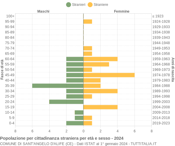 Grafico cittadini stranieri - Sant'Angelo d'Alife 2024