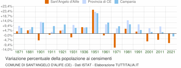 Grafico variazione percentuale della popolazione Comune di Sant'Angelo d'Alife (CE)