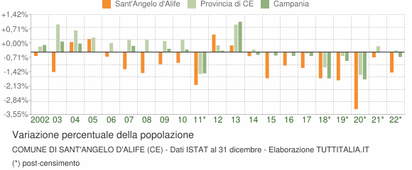 Variazione percentuale della popolazione Comune di Sant'Angelo d'Alife (CE)