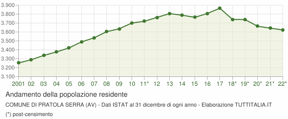 Andamento popolazione Comune di Pratola Serra (AV)