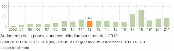 Grafico andamento popolazione stranieri Comune di Pratola Serra (AV)