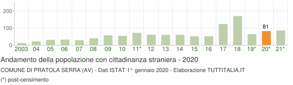 Grafico andamento popolazione stranieri Comune di Pratola Serra (AV)