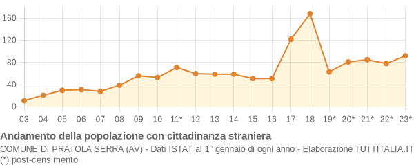 Andamento popolazione stranieri Comune di Pratola Serra (AV)