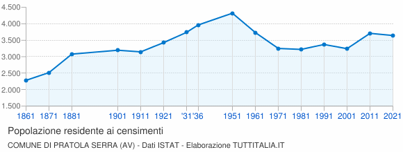 Grafico andamento storico popolazione Comune di Pratola Serra (AV)