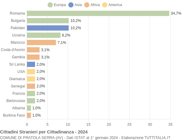 Grafico cittadinanza stranieri - Pratola Serra 2024