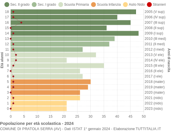 Grafico Popolazione in età scolastica - Pratola Serra 2024