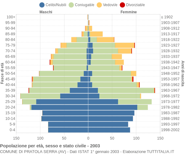 Grafico Popolazione per età, sesso e stato civile Comune di Pratola Serra (AV)