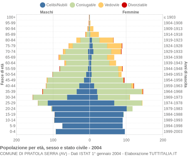 Grafico Popolazione per età, sesso e stato civile Comune di Pratola Serra (AV)