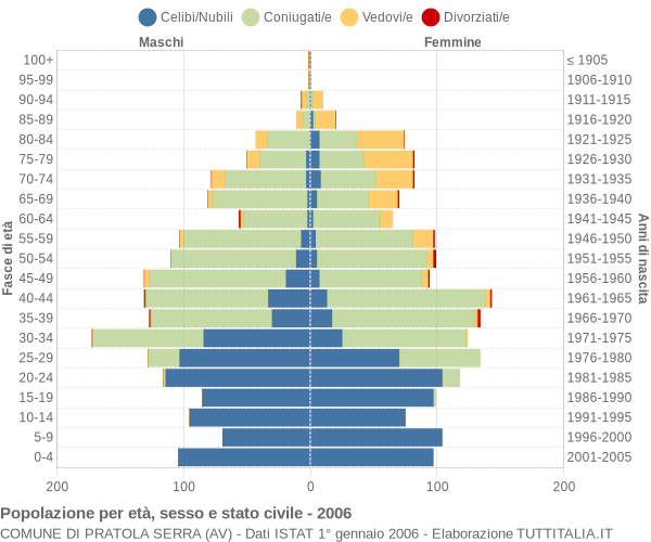 Grafico Popolazione per età, sesso e stato civile Comune di Pratola Serra (AV)