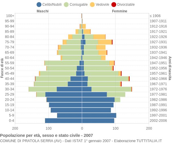 Grafico Popolazione per età, sesso e stato civile Comune di Pratola Serra (AV)