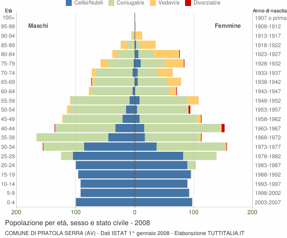 Grafico Popolazione per età, sesso e stato civile Comune di Pratola Serra (AV)