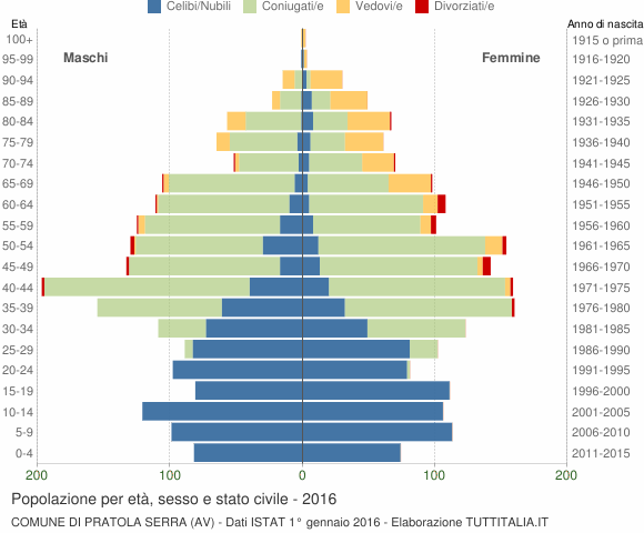 Grafico Popolazione per età, sesso e stato civile Comune di Pratola Serra (AV)