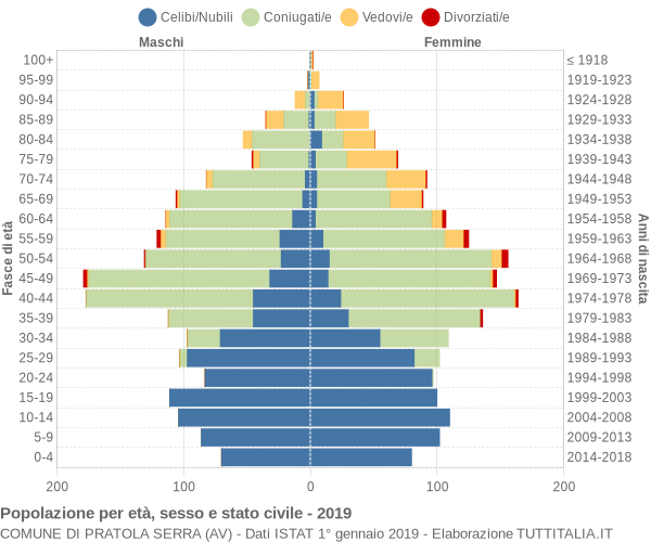 Grafico Popolazione per età, sesso e stato civile Comune di Pratola Serra (AV)