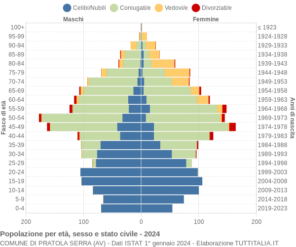 Grafico Popolazione per età, sesso e stato civile Comune di Pratola Serra (AV)