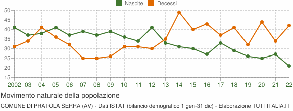 Grafico movimento naturale della popolazione Comune di Pratola Serra (AV)