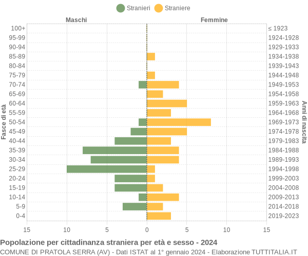 Grafico cittadini stranieri - Pratola Serra 2024