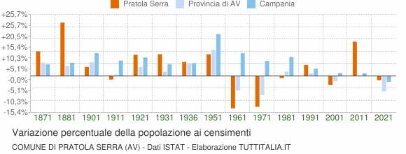 Grafico variazione percentuale della popolazione Comune di Pratola Serra (AV)