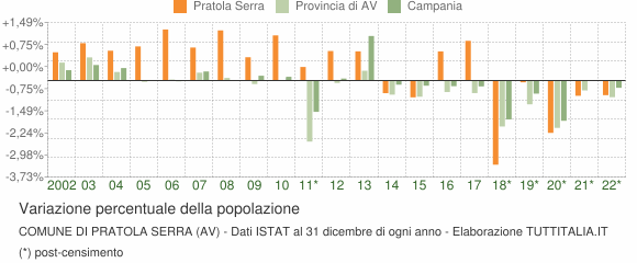 Variazione percentuale della popolazione Comune di Pratola Serra (AV)
