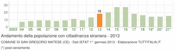 Grafico andamento popolazione stranieri Comune di San Gregorio Matese (CE)
