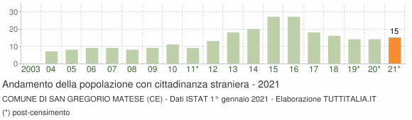 Grafico andamento popolazione stranieri Comune di San Gregorio Matese (CE)