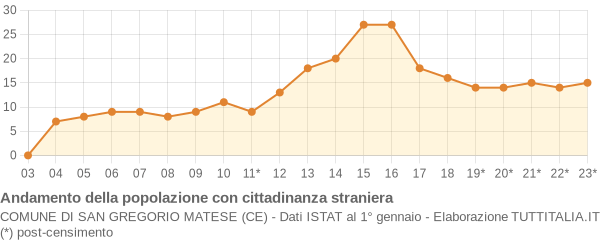 Andamento popolazione stranieri Comune di San Gregorio Matese (CE)