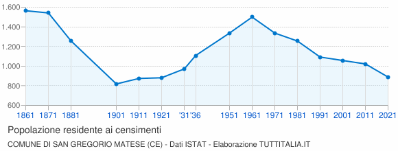 Grafico andamento storico popolazione Comune di San Gregorio Matese (CE)