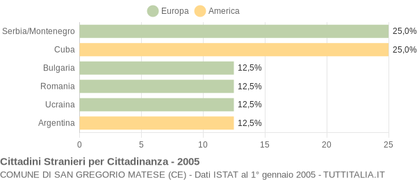 Grafico cittadinanza stranieri - San Gregorio Matese 2005