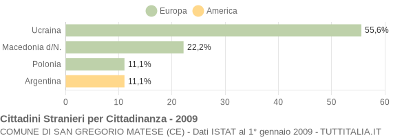 Grafico cittadinanza stranieri - San Gregorio Matese 2009