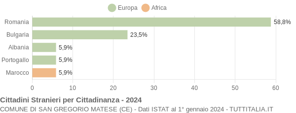 Grafico cittadinanza stranieri - San Gregorio Matese 2024