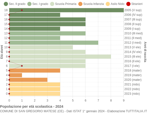 Grafico Popolazione in età scolastica - San Gregorio Matese 2024