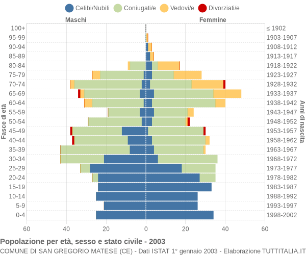 Grafico Popolazione per età, sesso e stato civile Comune di San Gregorio Matese (CE)