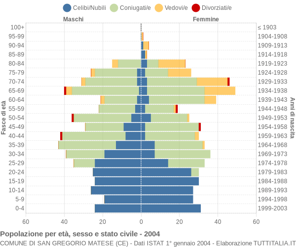 Grafico Popolazione per età, sesso e stato civile Comune di San Gregorio Matese (CE)