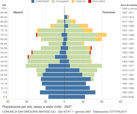 Grafico Popolazione per età, sesso e stato civile Comune di San Gregorio Matese (CE)