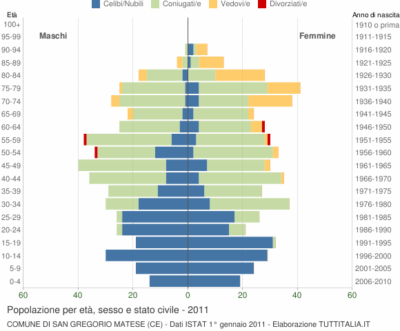 Grafico Popolazione per età, sesso e stato civile Comune di San Gregorio Matese (CE)