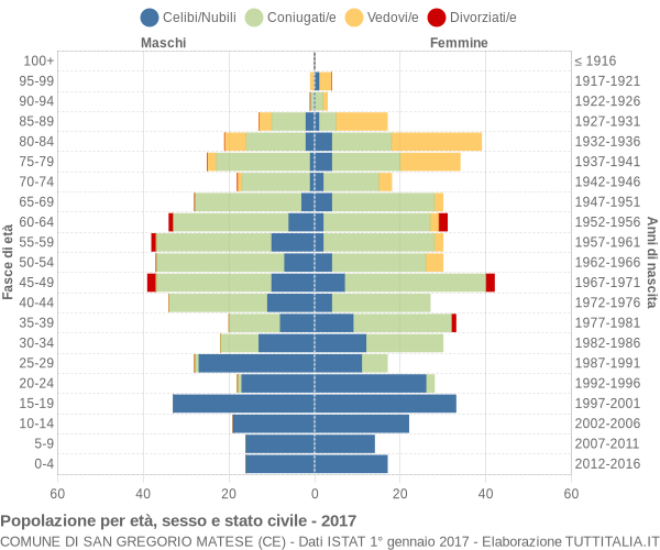 Grafico Popolazione per età, sesso e stato civile Comune di San Gregorio Matese (CE)