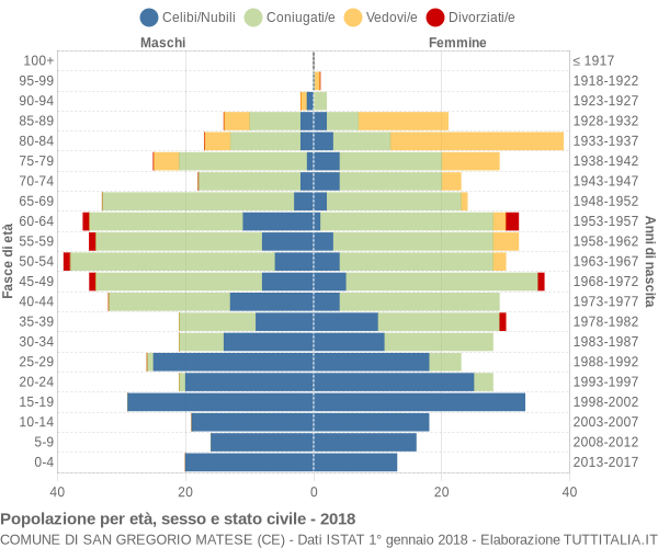 Grafico Popolazione per età, sesso e stato civile Comune di San Gregorio Matese (CE)