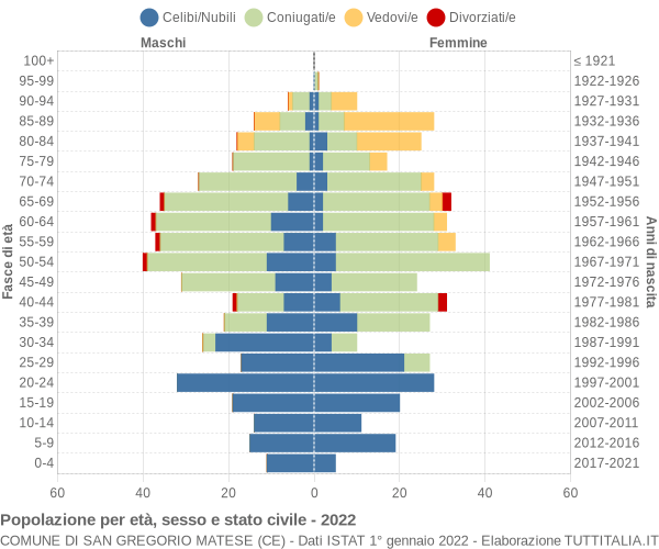 Grafico Popolazione per età, sesso e stato civile Comune di San Gregorio Matese (CE)