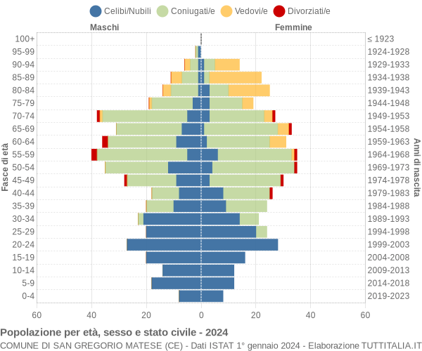 Grafico Popolazione per età, sesso e stato civile Comune di San Gregorio Matese (CE)