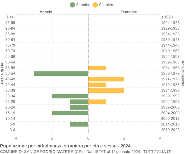 Grafico cittadini stranieri - San Gregorio Matese 2024