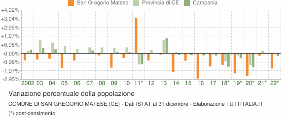 Variazione percentuale della popolazione Comune di San Gregorio Matese (CE)