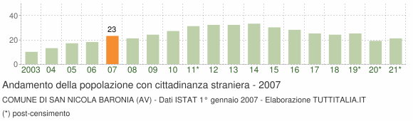 Grafico andamento popolazione stranieri Comune di San Nicola Baronia (AV)