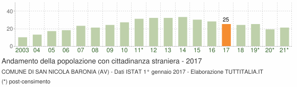 Grafico andamento popolazione stranieri Comune di San Nicola Baronia (AV)