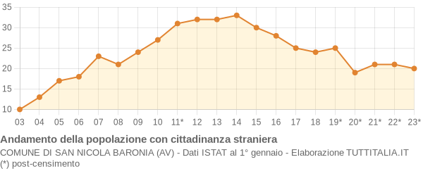 Andamento popolazione stranieri Comune di San Nicola Baronia (AV)