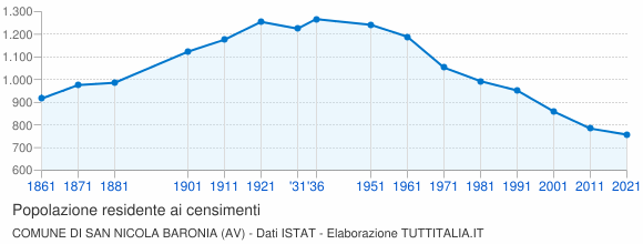 Grafico andamento storico popolazione Comune di San Nicola Baronia (AV)