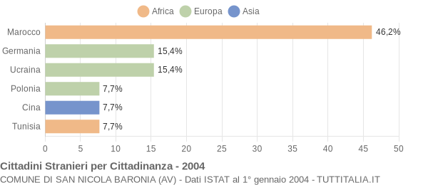 Grafico cittadinanza stranieri - San Nicola Baronia 2004