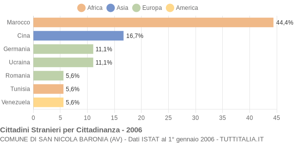 Grafico cittadinanza stranieri - San Nicola Baronia 2006