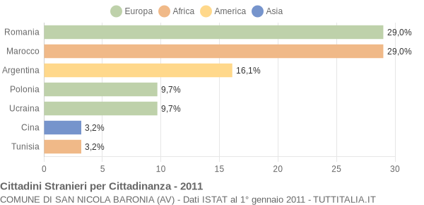 Grafico cittadinanza stranieri - San Nicola Baronia 2011