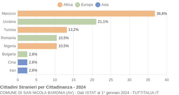 Grafico cittadinanza stranieri - San Nicola Baronia 2024