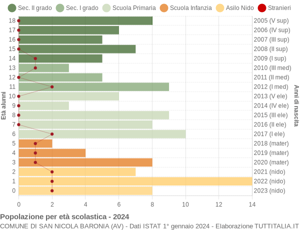 Grafico Popolazione in età scolastica - San Nicola Baronia 2024